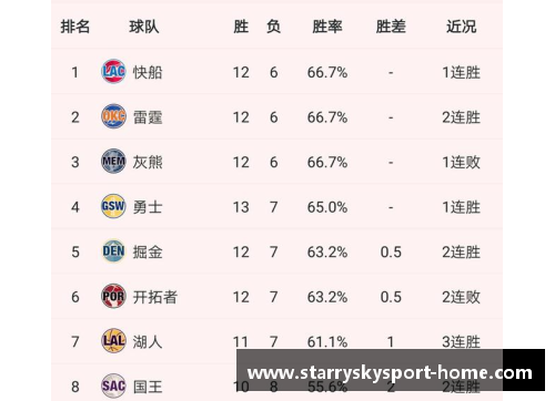 太阳表现稳定，取得战绩领先